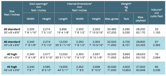 Container Dimensions