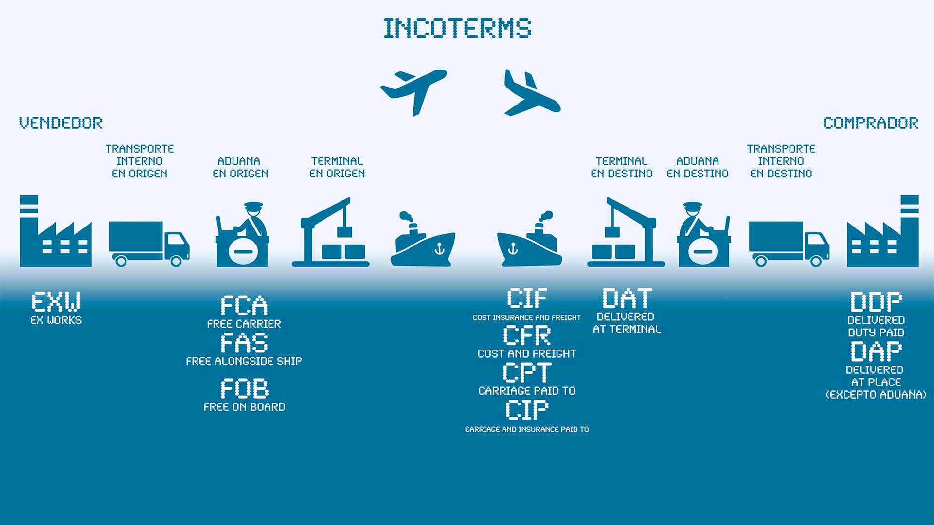 Logistics Terms